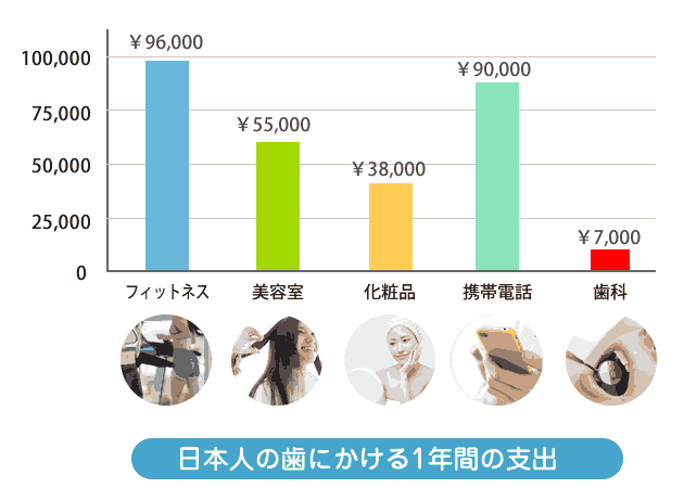日本人の歯にかける1年間の支出